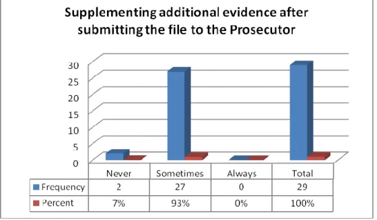 Figure 15: Police opinion on the frequency of submitting additional evidence after submitting the  case to the Prosecutor  