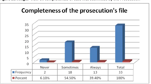Figure 21: Judges’ view on completeness of case files submitted by the Prosecution 