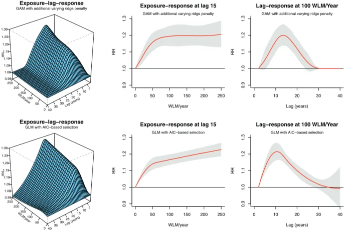 Figure 4. Second example: dose-lag-response, dose-response at lag 15, and lag-response at 100 WLM/year (by column) summarizing the association between occupational radon exposure and lung cancer mortality, estimated by a GAM with an additional varying ridg