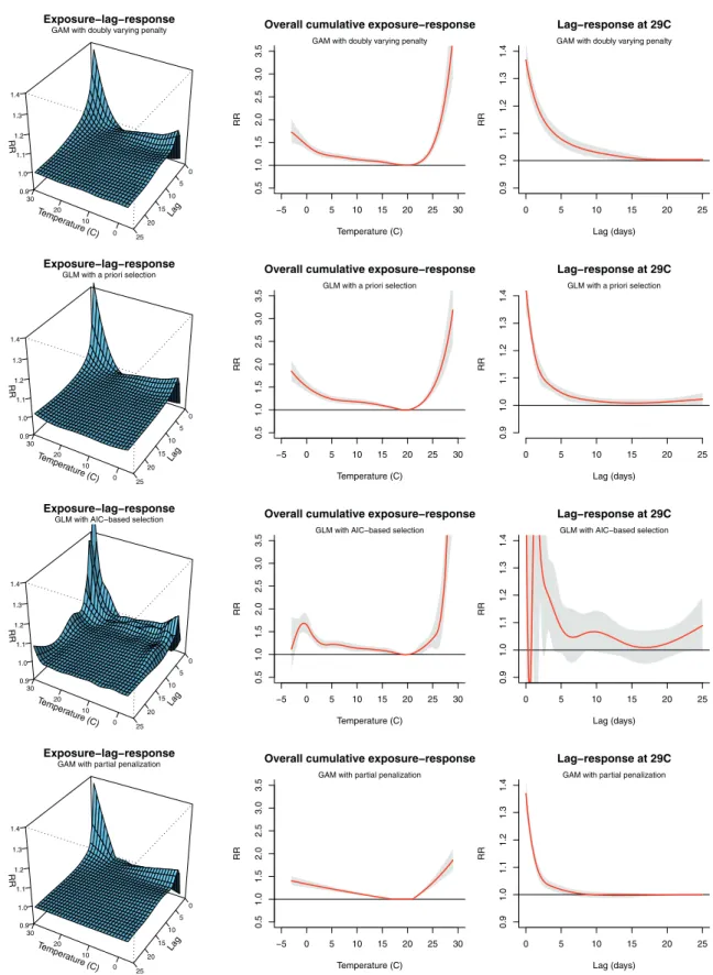 Figure 3. First example: dose-lag-response, overall cumulative dose-response, and lag-response at 29 ◦ C (by column) sum- sum-marizing the association between temperature and all-cause mortality, estimated by a GAM with double varying penalty in the lag sp