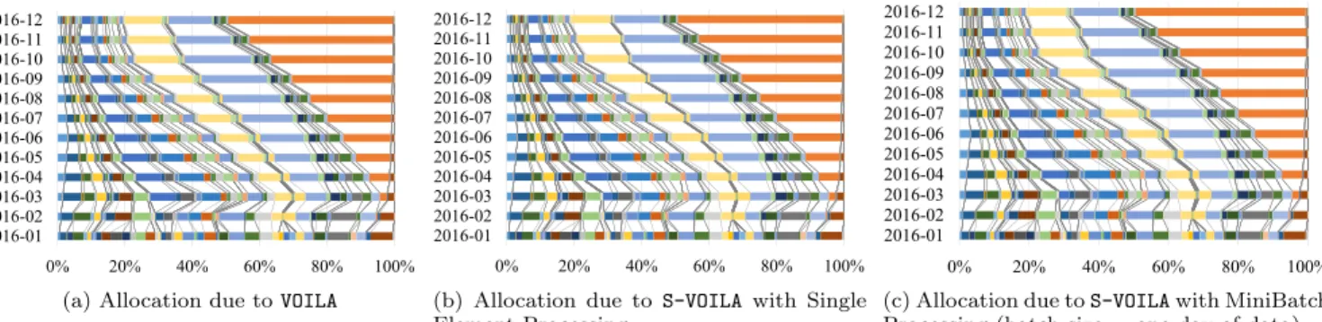 Figure 5: Allocation of sample sizes among strata after 9 months, OpenAQ data