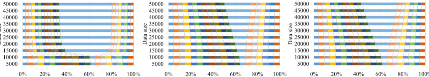 Figure 12: The Change in allocations of different algorithms over time with synthetic dataset.