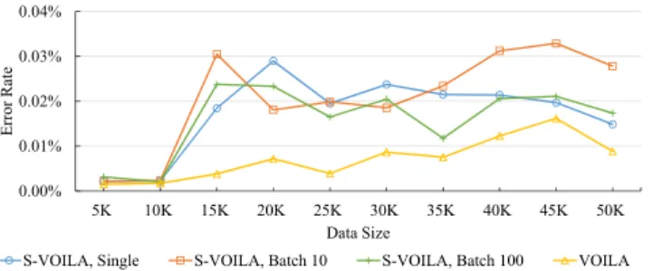 Figure 16: Query Performance on synthetic data as size of streaming data increases, with sample size fixed at 1,000 and one stratum’s distribution changed at 10, 000.