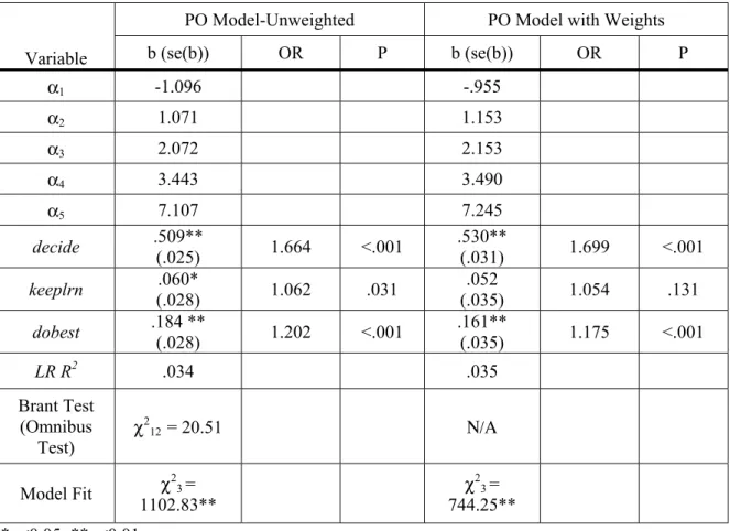 Table 4: Comparison of the PO Models with and without Weighted Estimation 