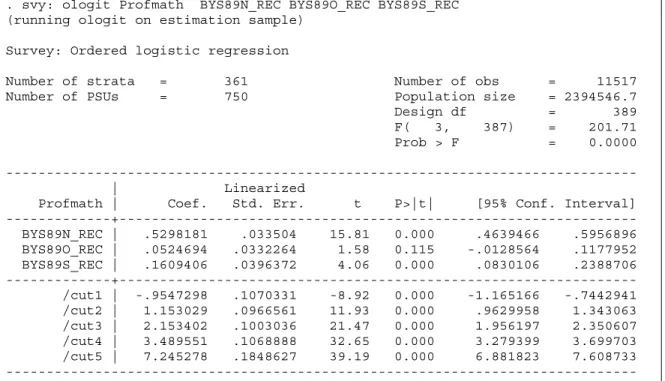 Figure 4: PO Model for Complex Survey Data Using Stata svy: ologit 