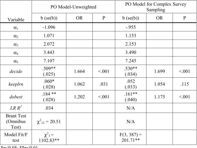 Table 6: The PO Model Result for Complex Survey Data Using Stata svy: ologit Command (A  Comparison with the Unweighted PO Model) 