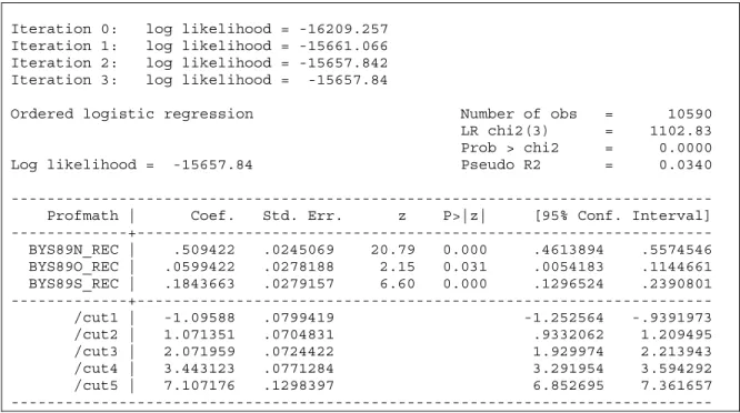 Figure 2: Measures of Fit Statistics Using Stata SPost package 