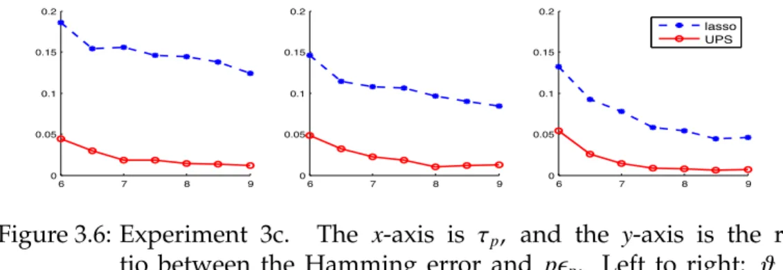 Figure 3.6: Experiment 3c. The x-axis is τ p , and the y-axis is the ra- ra-tio between the Hamming error and p p 