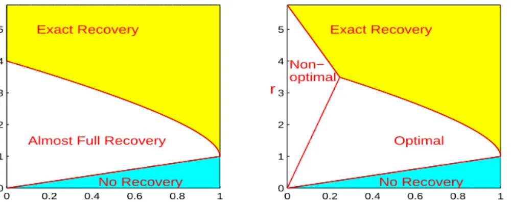 Figure 3.2: Left: a re-display of the left panel of Fig 3.1. Right: partition of the phase space by the subset selection in the tridiagonal model (3.1.11)-(3.1.12) (a = 0.4)