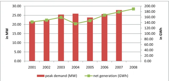 Figure 13: GRENLEC Electricity Generation 