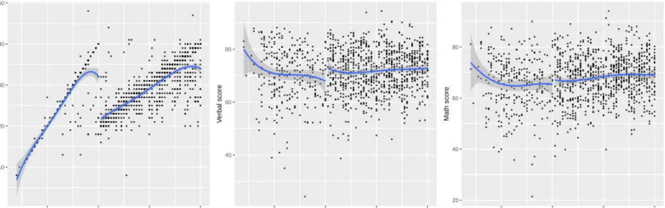 Figure 1: Class size, average verbal and math scores