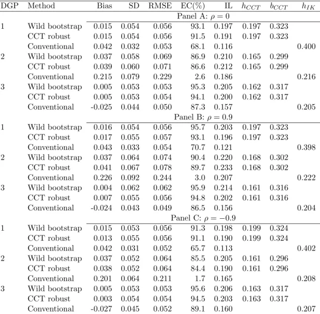 Table 4.1: Empirical coverage and average interval length