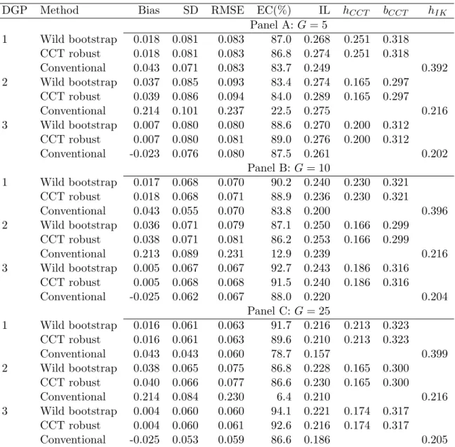 Table 5.1: Empirical coverage and average interval length (clustered data).