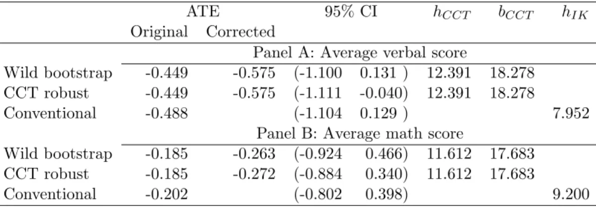 Table 6.1: The effect of class size on average verbal score and average math score.