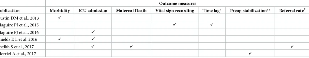 Table 2. Outcomes assessed by the EWS effectiveness studies (n = 6).