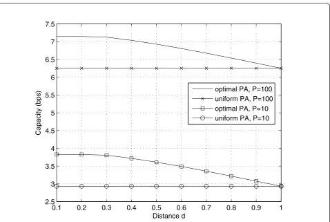 Figure 7 Maximized capacity versus distance d for CDIT-based optimal power allocation and uniform power allocation.