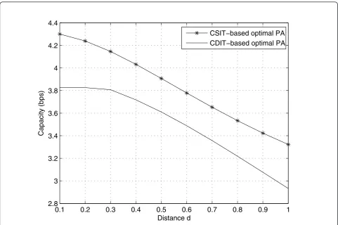 Figure 8 Maximized capacity versus distance d for CDIT-based optimal power allocation and CSIT-based optimal power allocation.