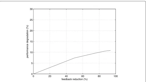 Figure 9 Trade-off between feedback reduction and performance degradation of the CDI-based allocation compared with the perfectCSIT-based allocation.