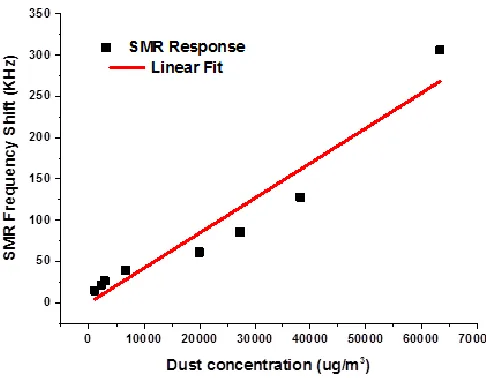 Fig.  9.  Frequency shift of the SMR particle sensor due to the injection of a known concentration of Arizona dust  