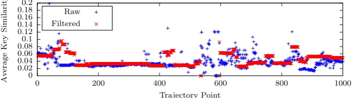 Figure 10: Eﬀect of accuracy on number of elements, pre- and post-ﬁltering, for diﬀerent users’ data.