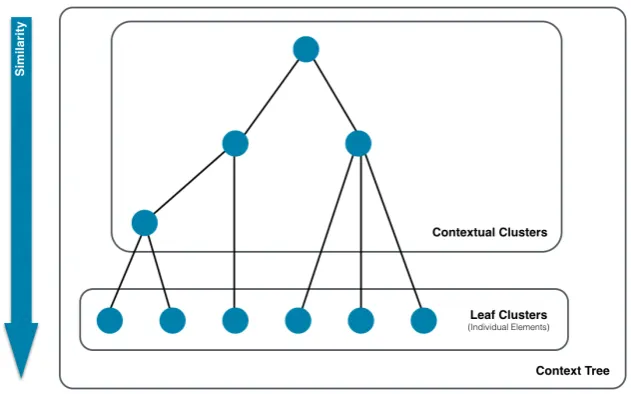 Figure 1: An abstract representation of a context tree, in which the similarity of nodes increases with depth.