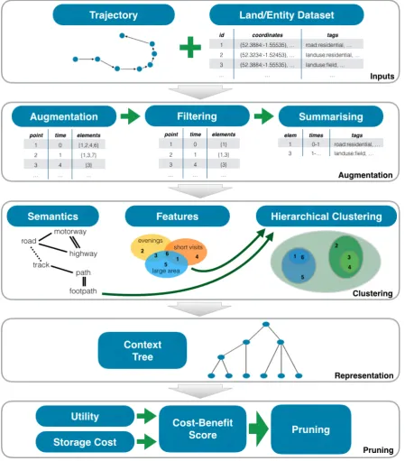 Figure 2: Overview of the context tree generation framework. A trajectory is augmented with land usage data, and thisaugmented data is then hierarchically clustered into a context tree