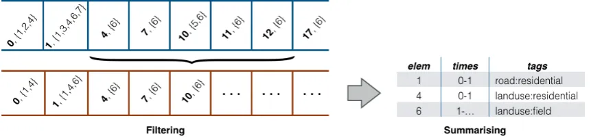 Figure 4: Example of ﬁltering augmented trajectories to remove noise, and subsequent summarising through clustering ofcontiguous time periods.