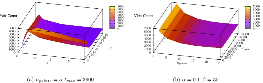 Figure 1: Parameter eﬀect on the number of visits extracted