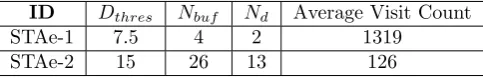 Table 3: Parameter sets considered for STA extraction algorithm