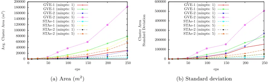 Figure 4: Parameter eﬀect on the number of locations extracted for DBSCAN