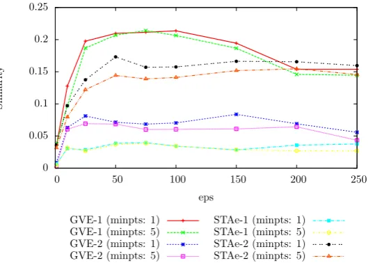Figure 6: Parameter eﬀect on the similarity to ground truth for DBSCAN