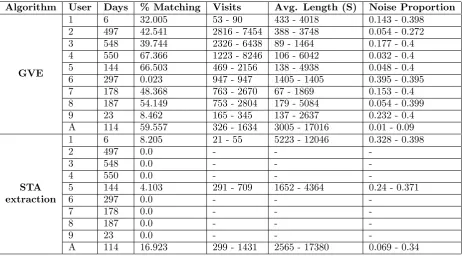 Table 4: Visit extraction summary (with maximum visit length assumption)
