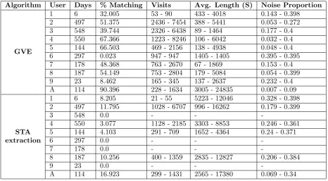 Table 5: Visit extraction summary (without maximum visit length assumption)
