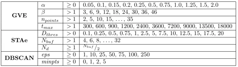 Table 1: Parameter sets for evaluation