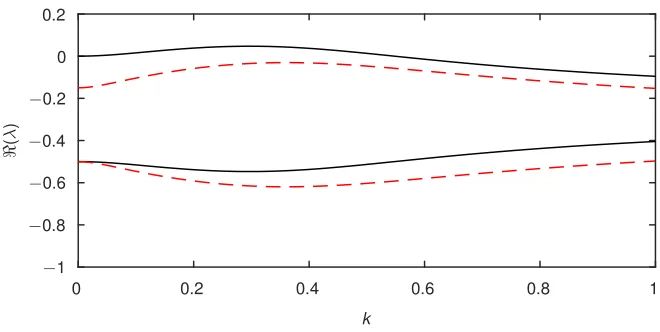 FIG. 3. Results for the real part of both eigenvalues λ for the weighted-residual model as a function of k, for R = 5,C = 0.05, θ = π/4 and α = 0 (solid lines), and α = αB (dashed lines) from (34).