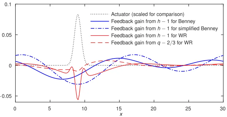 FIG. 8. A typical row of the matrix Kfor, or feedback gain, obtained by the LQR algorithm, with 5 equally spacedactuators, with shape smoothed according to (59) with w = 0.1, and shown by the dotted line here.The costparameter is µ = 0.1, and for the weighted-residual equation, the same cost weighting is associated with q − 2/3 as h − 1.