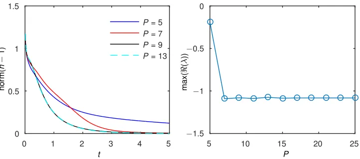 FIG. 10. Distance between current solution and uniform ﬁlm state as a function of time for MPobserver shapes are as described by (59), with = 5 actuators, with observers; and maximum real part of the eigenvalues of the system (73) as a function of P