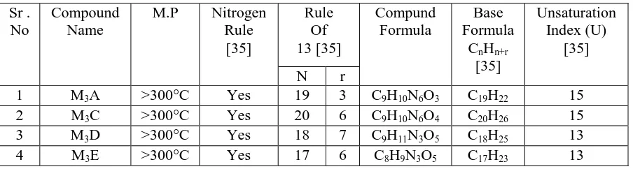 Table  3.2   Various  Derivatives of Amino Acid. 