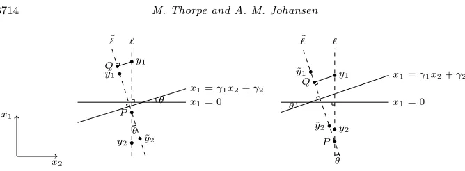 Fig 2. The geometry considered in the proof of Lemma 4.3 admits two cases: in the ﬁrst (left)the intersection of l and ˜l lies between y1 and y2; in the second (right) it does not.