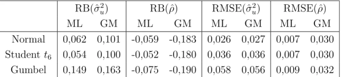 Table 1: Relative bias and relative mean squared error of the estimators of σ u 2 = 1 and ρ = 0.75, by ML and GM methods, for Normal, Gumbel and Student t 6 distributions.