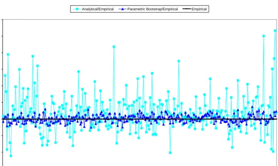 Figure 5: Ratios of the empirical g 3i , estimated ˜ g 3i and parametric bootstrap estimates g 3i ∗ over the empirical values, for the m = 287 small areas, with ρ = 0.25.