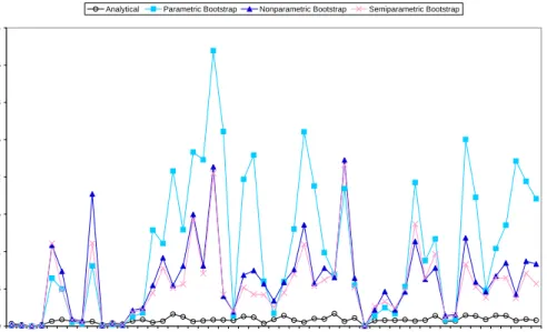 Figure 10: Analytical estimates, parametric and nonparametric bootstrap estimates of g 3i 