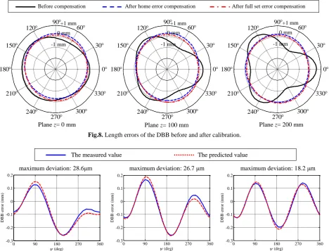 Fig.9. Discrepancy between the predicted and measured length errors of the DBB after fine calibration