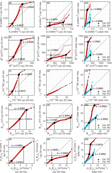 Figure 1. QQ plots for (ai–aiii) solar wind Poynting ﬂux, (bi–biii) B2, (ci–ciii) the 
