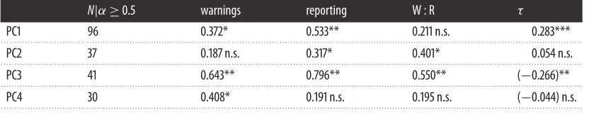 Table 3. Composite results.