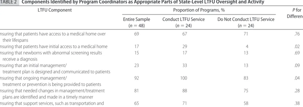 TABLE 2Components Identiﬁed by Program Coordinators as Appropriate Parts of State-Level LTFU Oversight and Activity