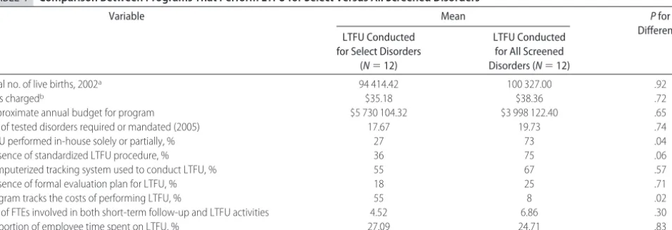 TABLE 3Comparison of Size and Capacity Characteristics Between Programs That Do and Do NotEngage in LTFU Oversight and Activities