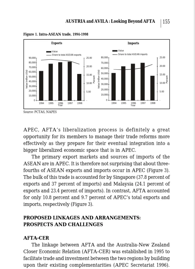 Figure 1. Intra-ASEAN trade, 1994-1998 0 10,00020,00030,00040,00050,00060,00070,00080,00090,000 1994 1995 1996 1997 1998 Year  -5.00 10.0015.0020.0025.00Value