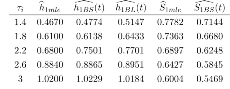 Table 1: The estimated hazard and survival functions of Type 1 mechanical devises. τ i bh 1mle h [1BS (t) h [ 1BL (t) S b 1mle S [ 1BS (t) 1.4 0.4670 0.4774 0.5147 0.7782 0.7144 1.8 0.6100 0.6138 0.6433 0.7363 0.6680 2.2 0.6800 0.7501 0.7701 0.6897 0.6248 