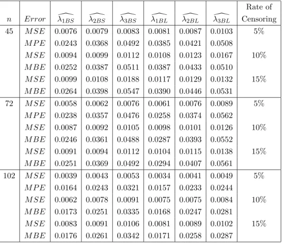 Table 3: The mean squared errors and the mean percentage errors of the Bayesian esti- esti-mators when the common shape parameter γ = 1.5, number of intervals k = 5, fixed interval length = 1.5.